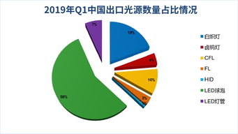 一文看懂1Q19中國照明電器行業(yè)出口情況